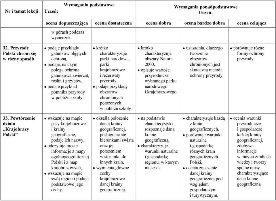 krótko charakteryzuje parki narodowe, parki krajobrazowe i rezerwaty przyrody, obszarów chronionych położonych w pobliżu szkoły.