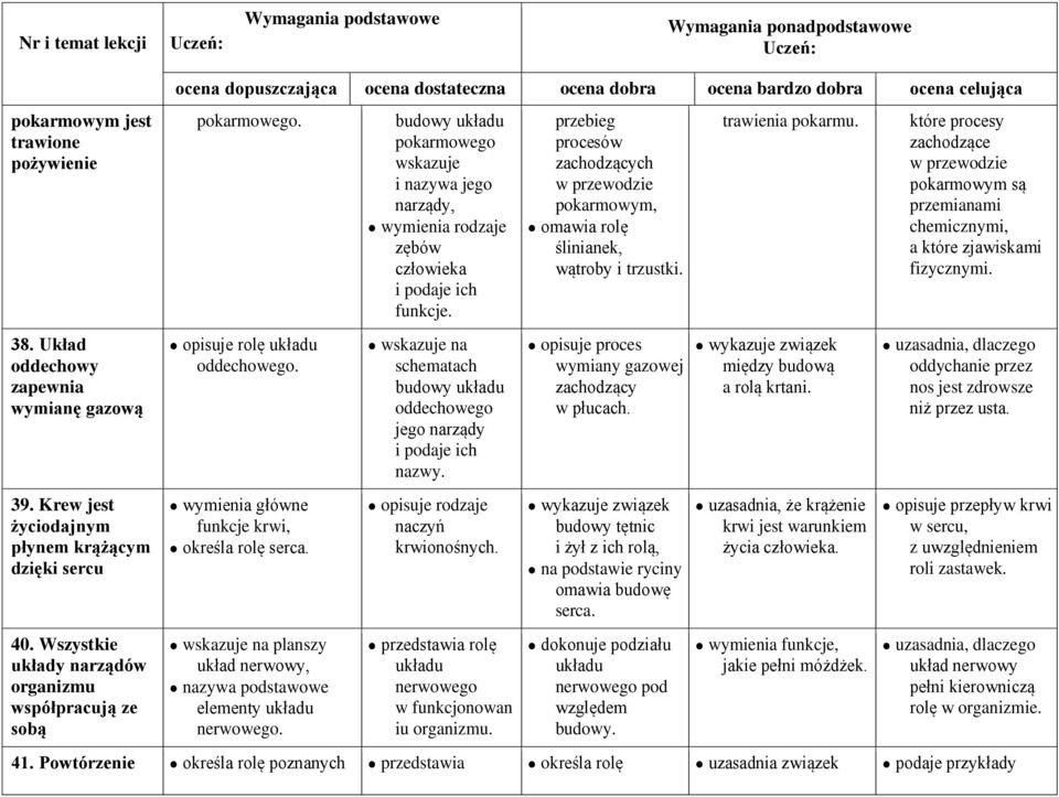 wskazuje na planszy układ nerwowy, nazywa podstawowe elementy układu nerwowego. budowy układu pokarmowego wskazuje i nazywa jego narządy, rodzaje zębów człowieka i podaje ich funkcje.