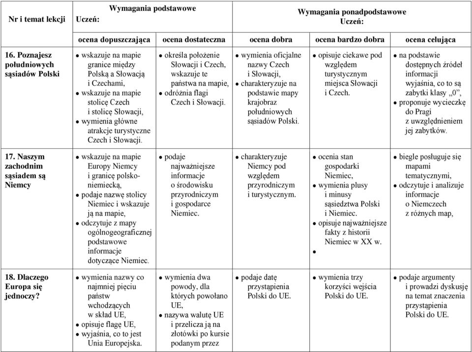 oficjalne nazwy Czech i Słowacji, charakteryzuje na podstawie mapy krajobraz południowych sąsiadów Polski. opisuje ciekawe pod względem turystycznym miejsca Słowacji i Czech.