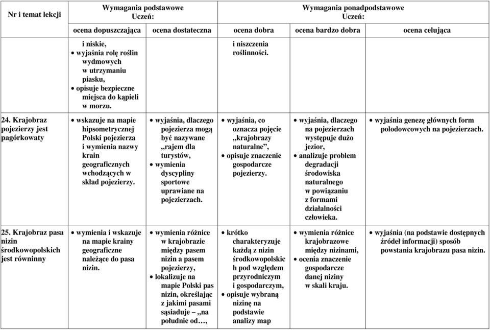 i niszczenia roślinności. wyjaśnia, co oznacza pojęcie krajobrazy naturalne, opisuje znaczenie gospodarcze pojezierzy.