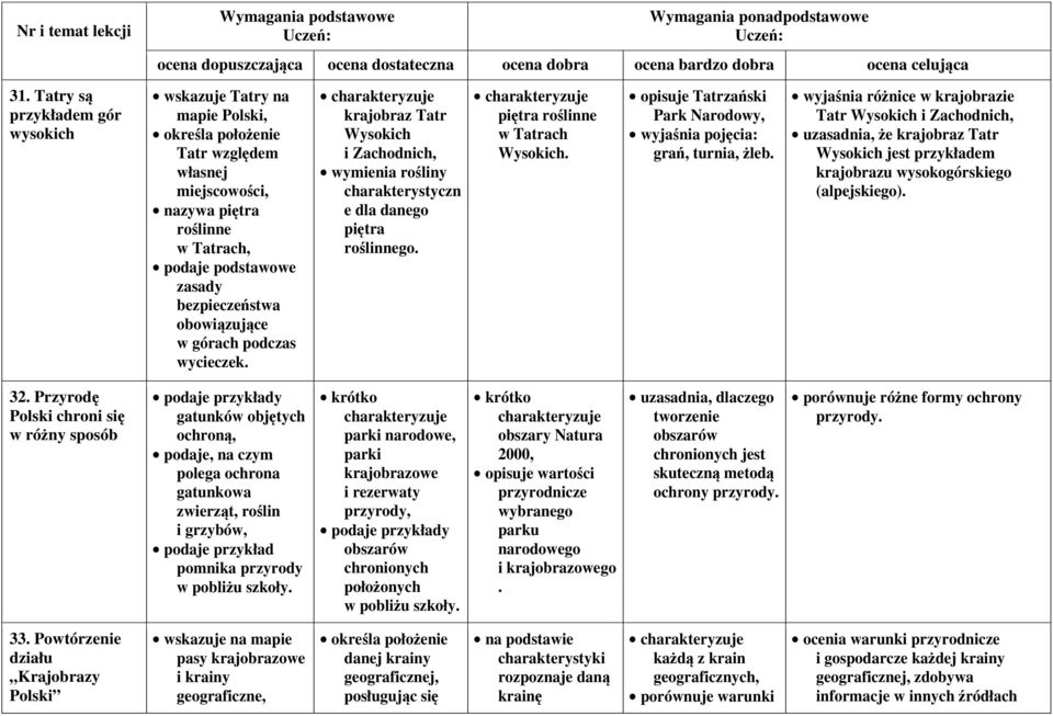 charakteryzuje piętra roślinne w Tatrach Wysokich. opisuje Tatrzański Park Narodowy, wyjaśnia pojęcia: grań, turnia, żleb.