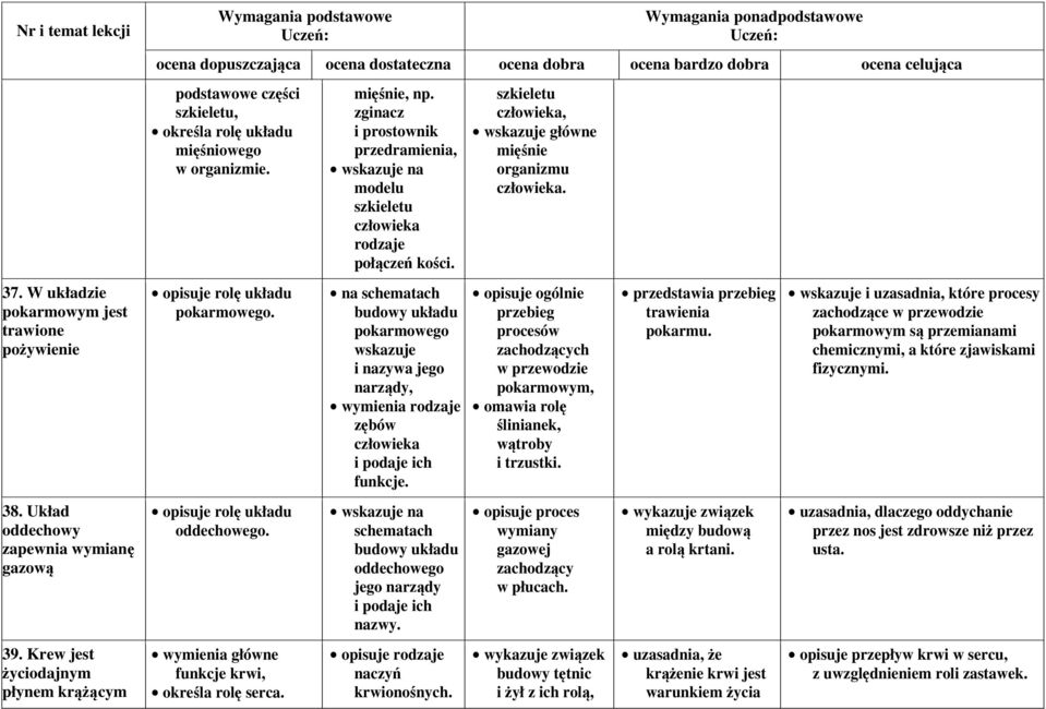 główne funkcje krwi, określa rolę serca. mięśnie, np. zginacz i prostownik przedramienia, wskazuje na modelu szkieletu człowieka rodzaje połączeń kości.