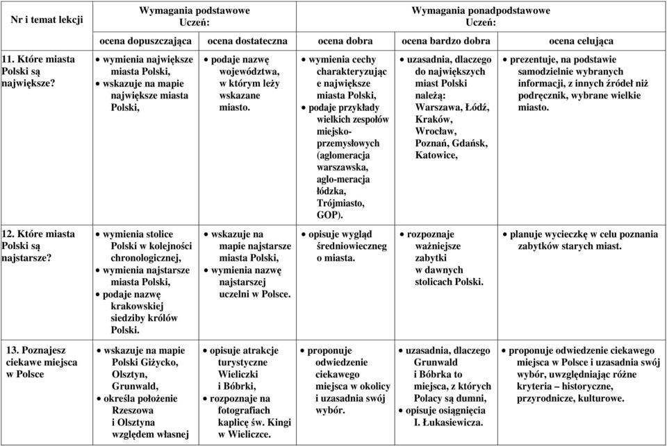 podaje nazwę województwa, w którym leży wskazane miasto. wskazuje na mapie najstarsze miasta Polski, nazwę najstarszej uczelni w Polsce.