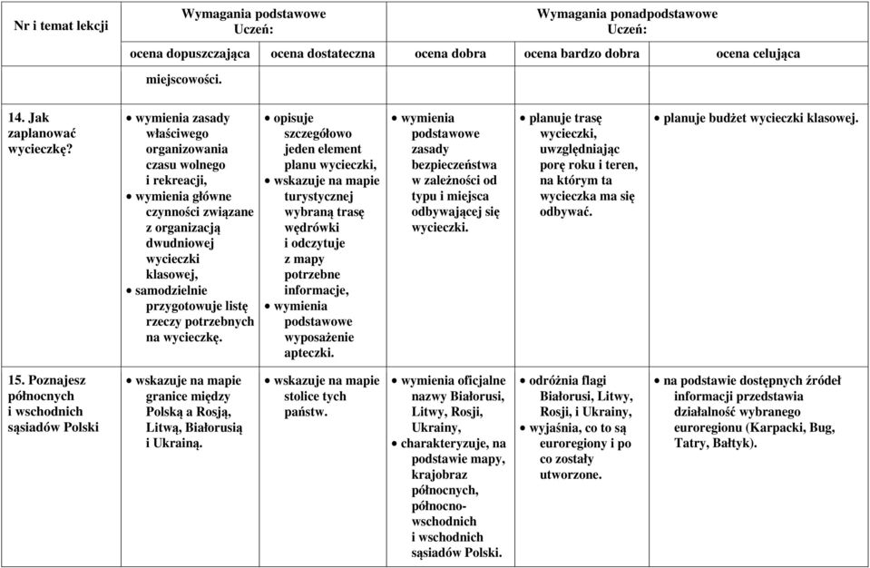 opisuje szczegółowo jeden element planu wycieczki, turystycznej wybraną trasę wędrówki i odczytuje z mapy potrzebne informacje, podstawowe wyposażenie apteczki.