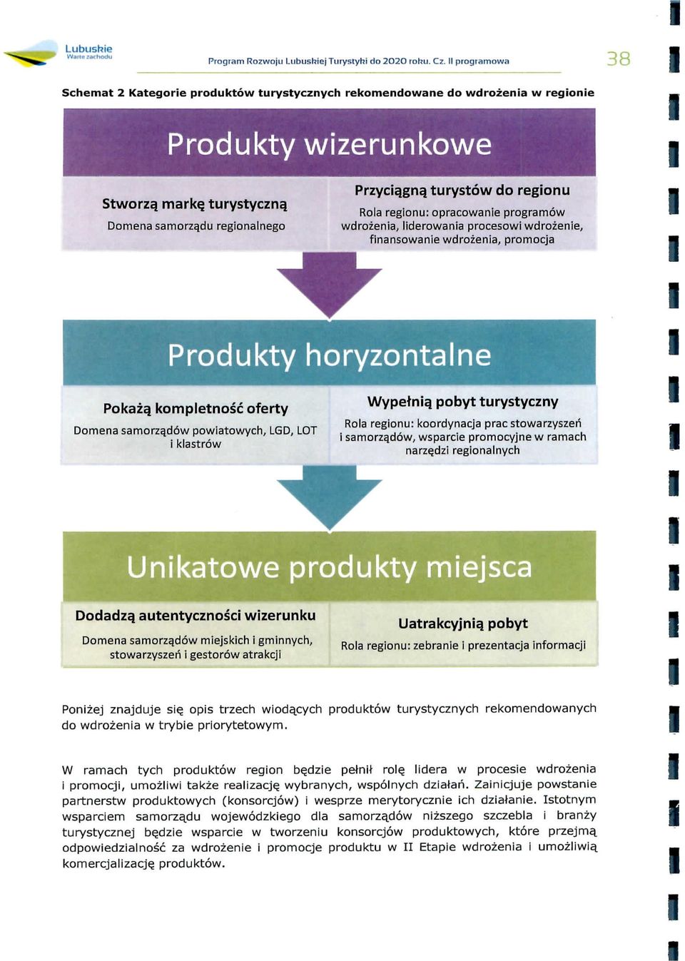 Domena samorzqdu regonalnego do regonu Rola regonu: opracowane programow wdrozena, lderowana procesow wdrozene, fnansowane wdrozena, promocja 3 3 Produkty horyzontalne [ Pokaza.