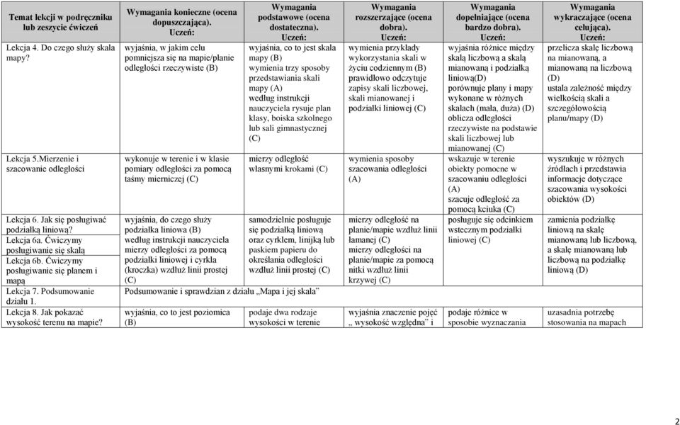 konieczne (ocena wyjaśnia, w jakim celu pomniejsza się na mapie/planie odległości rzeczywiste wykonuje w terenie i w klasie pomiary odległości za pomocą taśmy mierniczej wyjaśnia, do czego służy