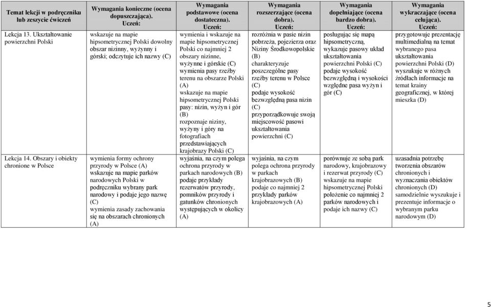 Polski w podręczniku wybrany park narodowy i podaje jego nazwę wymienia zasady zachowania się na obszarach chronionych wymienia i wskazuje na mapie hipsometrycznej Polski co najmniej 2 obszary