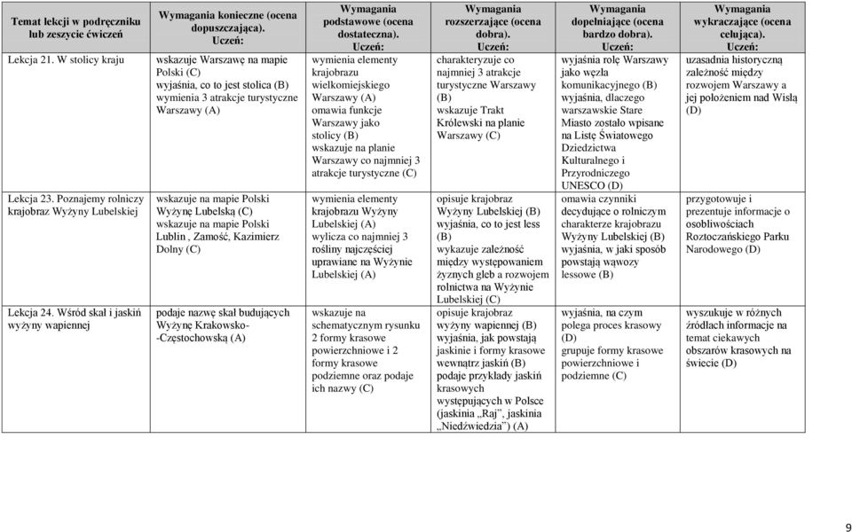 Zamość, Kazimierz Dolny podaje nazwę skał budujących Wyżynę Krakowsko- -Częstochowską wymienia elementy krajobrazu wielkomiejskiego Warszawy omawia funkcje Warszawy jako stolicy wskazuje na planie