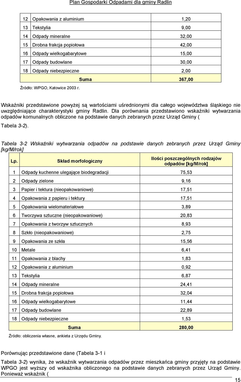 Dla porównania przedstawiono wskaźniki wytwarzania odpadów komunalnych obliczone na podstawie danych zebranych przez Urząd Gminy ( Tabela 3-2).