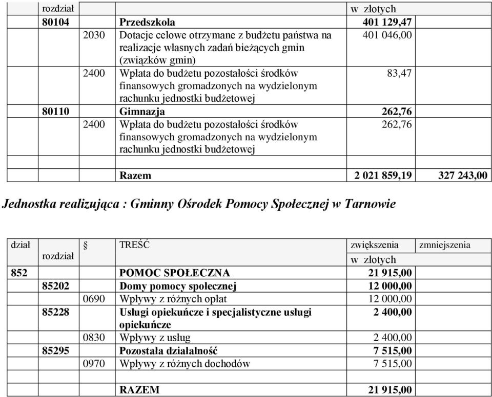 jednostki budżetowej 262,76 Razem 2 021 859,19 327 243,00 Jednostka realizująca : Gminny Ośrodek Pomocy Społecznej w Tarnowie dział TREŚĆ zwiększenia zmniejszenia rozdział 852 POMOC SPOŁECZNA 21