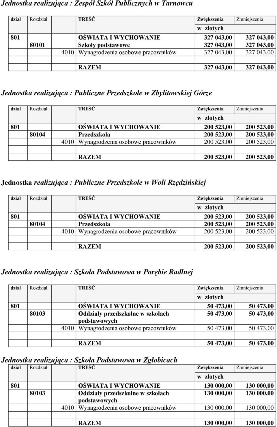 523,00 4010 Wynagrodzenia osobowe pracowników 200 523,00 200 523,00 RAZEM 200 523,00 200 523,00 Jednostka realizująca : Publiczne Przedszkole w Woli Rzędzińskiej 801 OŚWIATA I WYCHOWANIE 200 523,00