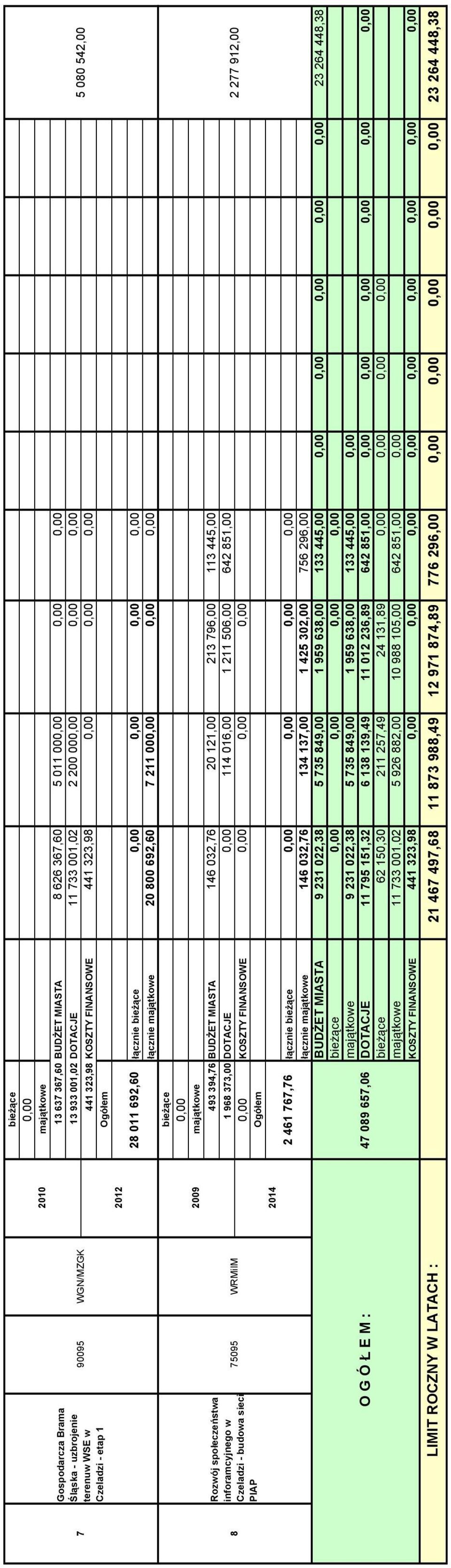 657,06 LIMIT ROCZNY W LATACH : 2009 2014 łącznie łącznie 20 800 692,60 7 211 000,00 0,00 0,00 493 394,76 BUDśET MIASTA 146 032,76 20 121,00 213 796,00 113 445,00 1 968 373,00 DOTACJE 0,00 114 016,00