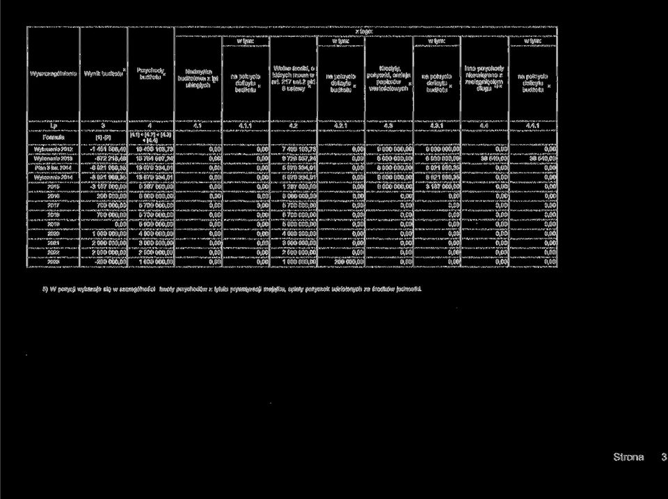 budżetu Wykonanie 201 2 Wykonanie 201 3 Plan 3kw. 2014 Wykonanie 201 4 3 [1]-[2] -1 451 506,49-672218,48-6 921 988,35-6921 988,35-3 18700 200 00 700 00 700 00 1 000 00 2 000 00 2 000 00-20000 4 [4.