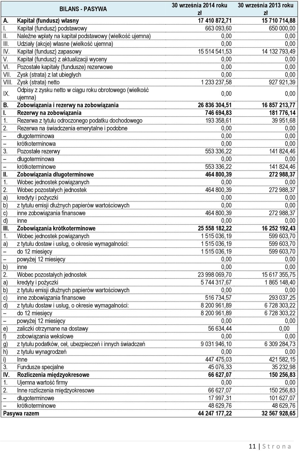 Kapitał (fundusz) z aktualizacji wyceny 0,00 0,00 VI. Pozostałe kapitały (fundusze) rezerwowe 0,00 0,00 VII. Zysk (strata) z lat ubiegłych 0,00 0,00 VIII.