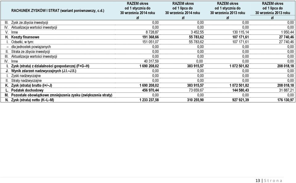 Odsetki, w tym: 151 051,07 55 783,62 107 171,61 27 740,46 dla jednostek powiązanych 0,00 0,00 0,00 0,00 II. Strata ze zbycia inwestycji 0,00 0,00 0,00 0,00 III.