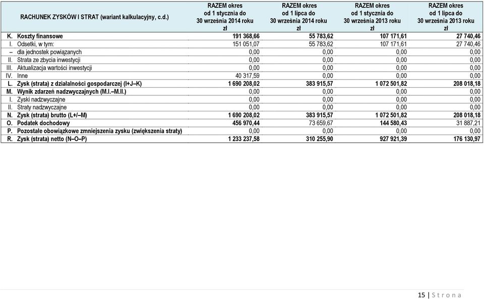 Aktualizacja wartości inwestycji 0,00 0,00 0,00 0,00 IV. Inne 40 317,59 0,00 0,00 0,00 L. Zysk (strata) z działalności gospodarczej (I+J K) 1 690 208,02 383 915,57 1 072 501,82 208 018,18 M.