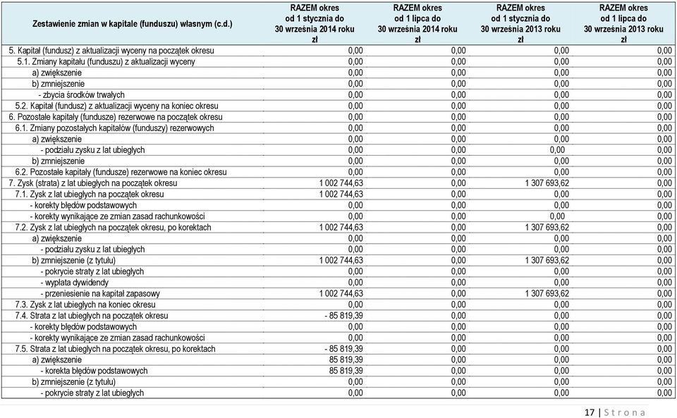 Kapitał (fundusz) z aktualizacji wyceny na koniec okresu 0,00 0,00 0,00 0,00 6. Pozostałe kapitały (fundusze) rezerwowe na początek okresu 0,00 0,00 0,00 0,00 6.1.