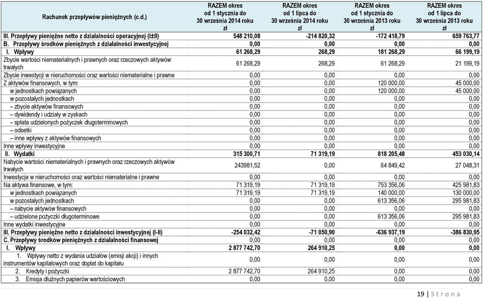 Wpływy 61 268,29 268,29 181 268,29 66 199,19 Zbycie wartości niematerialnych i prawnych oraz rzeczowych aktywów 61 268,29 268,29 61 268,29 21 199,19 trwałych Zbycie inwestycji w nieruchomości oraz