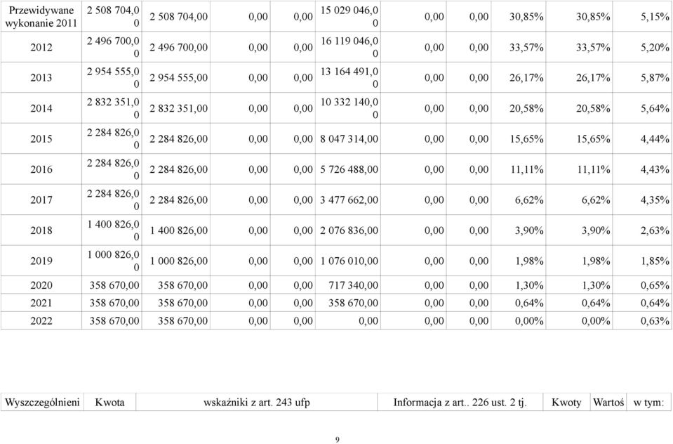 2 284 826, 5 726 488, 11,11% 11,11% 4,43% 2 284 826, 3 477 662, 6,62% 6,62% 4,35% 1 4 826, 2 76 836, 3,9% 3,9% 2,63% 1 826, 1 76 1 1,98% 1,98% 1,85% 22 358 67 358 67 717 34