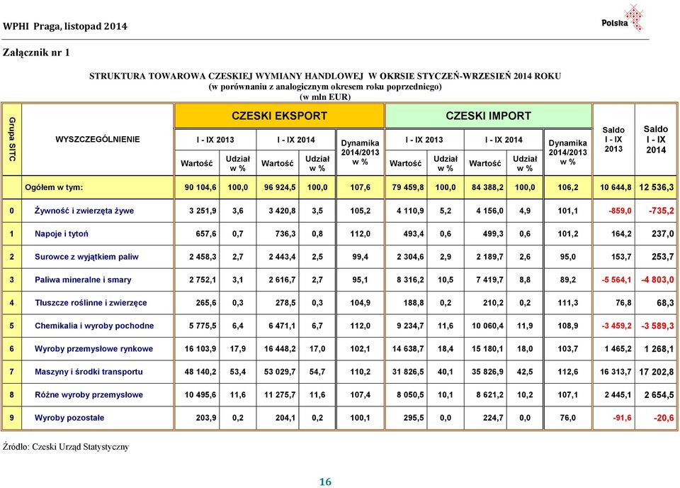 100,0 96 924,5 100,0 107,6 79 459,8 100,0 84 388,2 100,0 106,2 10 644,8 12 536,3 0 Żywność i zwierzęta żywe 3 251,9 3,6 3 420,8 3,5 105,2 4 110,9 5,2 4 156,0 4,9 101,1-859,0-735,2 1 Napoje i tytoń