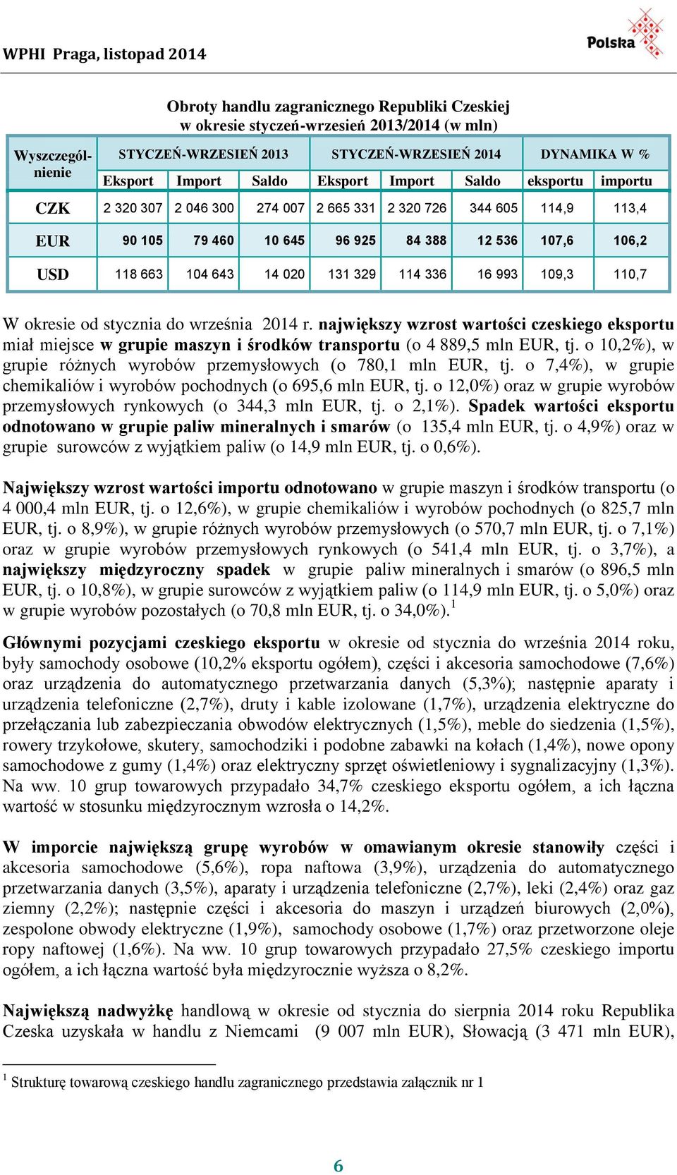 336 16 993 109,3 110,7 W okresie od stycznia do września 2014 r. największy wzrost wartości czeskiego eksportu miał miejsce w grupie maszyn i środków transportu (o 4 889,5 mln EUR, tj.