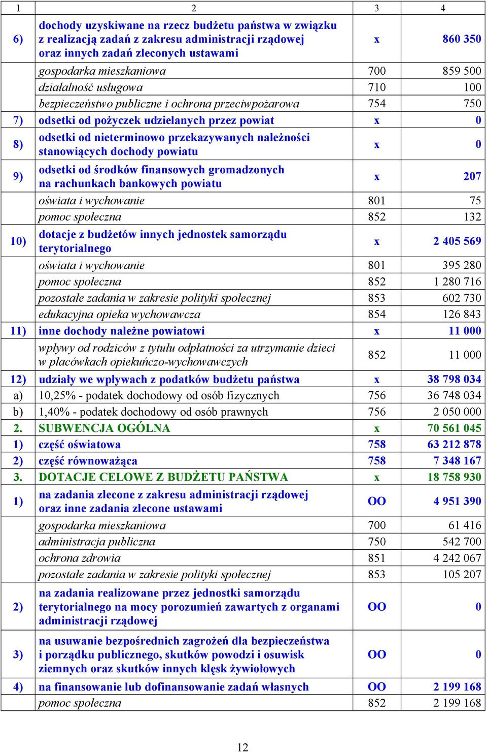 stanowiących dochody powiatu x 0 9) odsetki od środków finansowych gromadzonych na rachunkach bankowych powiatu x 207 oświata i wychowanie 801 75 pomoc społeczna 852 132 10) dotacje z budżetów innych