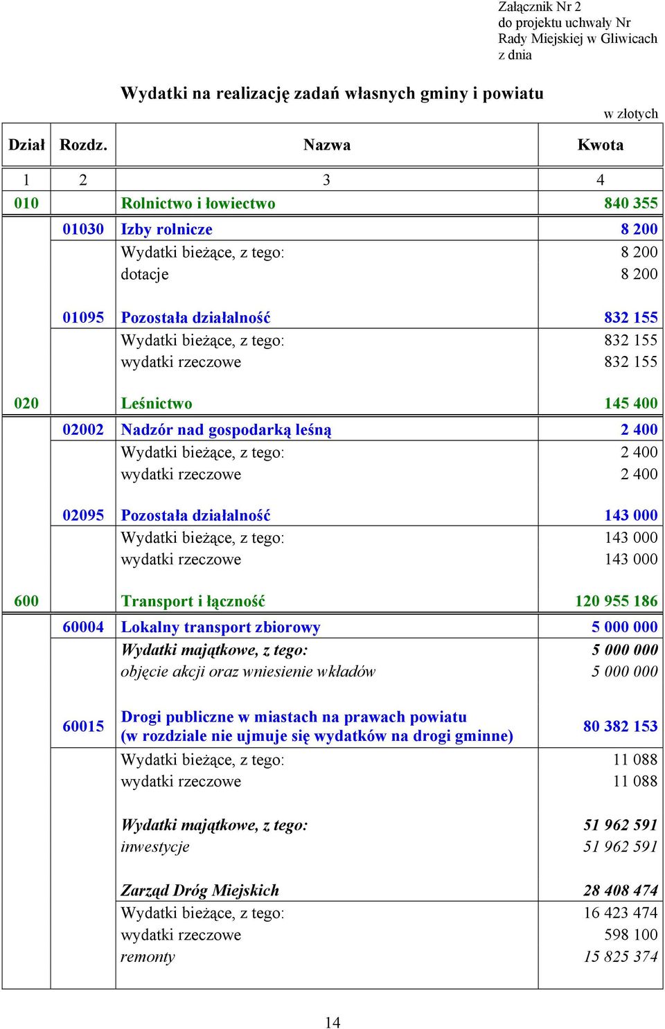 wydatki rzeczowe 832 155 020 Leśnictwo 145 400 02002 Nadzór nad gospodarką leśną 2 400 Wydatki bieżące, z tego: 2 400 wydatki rzeczowe 2 400 02095 Pozostała działalność 143 000 Wydatki bieżące, z