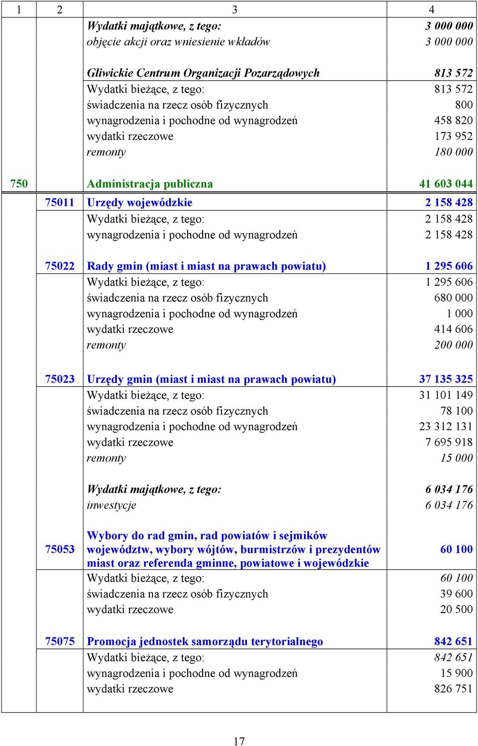 z tego: 2 158 428 wynagrodzenia i pochodne od wynagrodzeń 2 158 428 75022 Rady gmin (miast i miast na prawach powiatu) 1 295 606 Wydatki bieżące, z tego: 1 295 606 świadczenia na rzecz osób