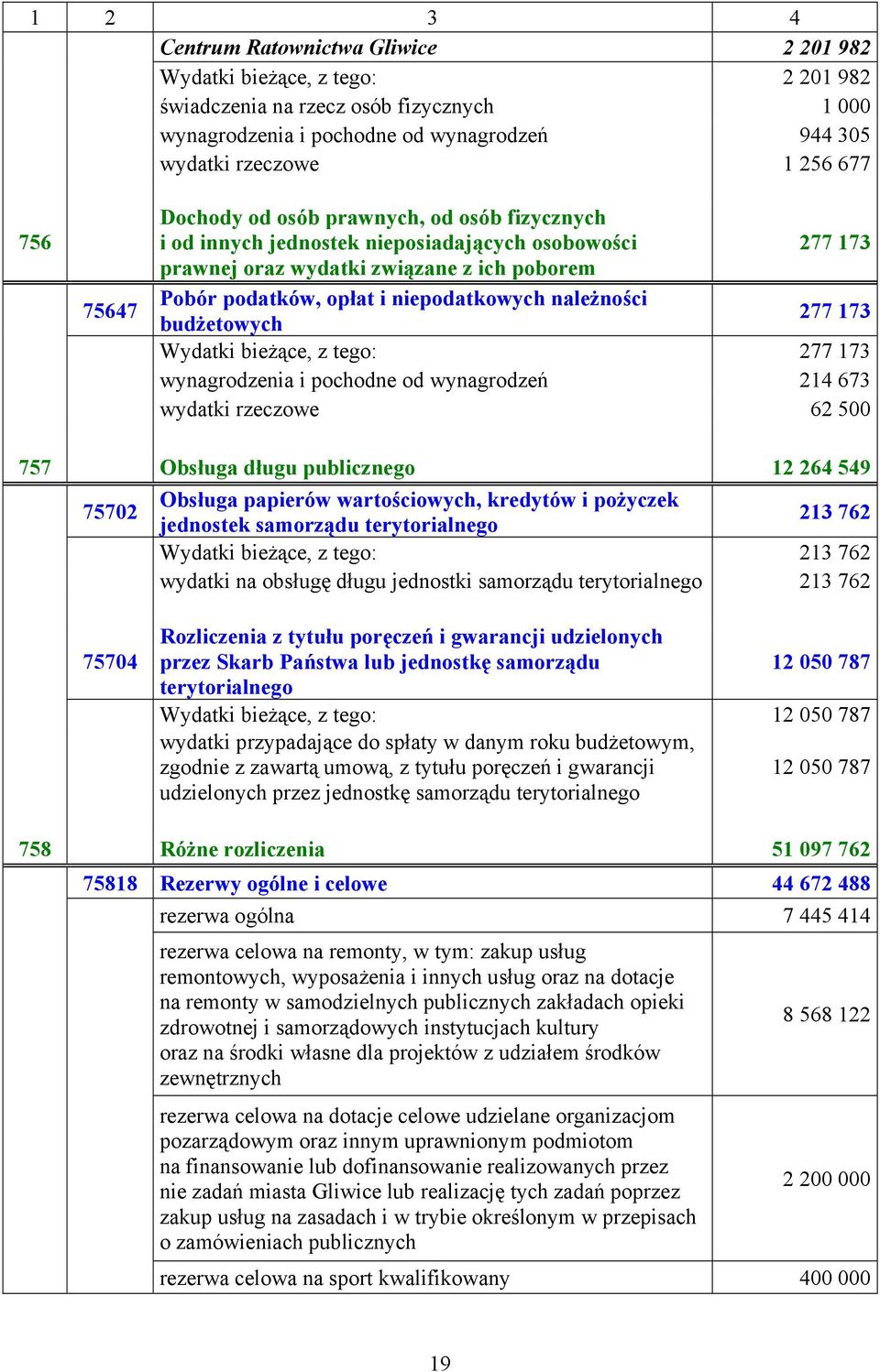 należności budżetowych 277 173 Wydatki bieżące, z tego: 277 173 wynagrodzenia i pochodne od wynagrodzeń 214 673 wydatki rzeczowe 62 500 757 Obsługa długu publicznego 12 264 549 75702 Obsługa papierów