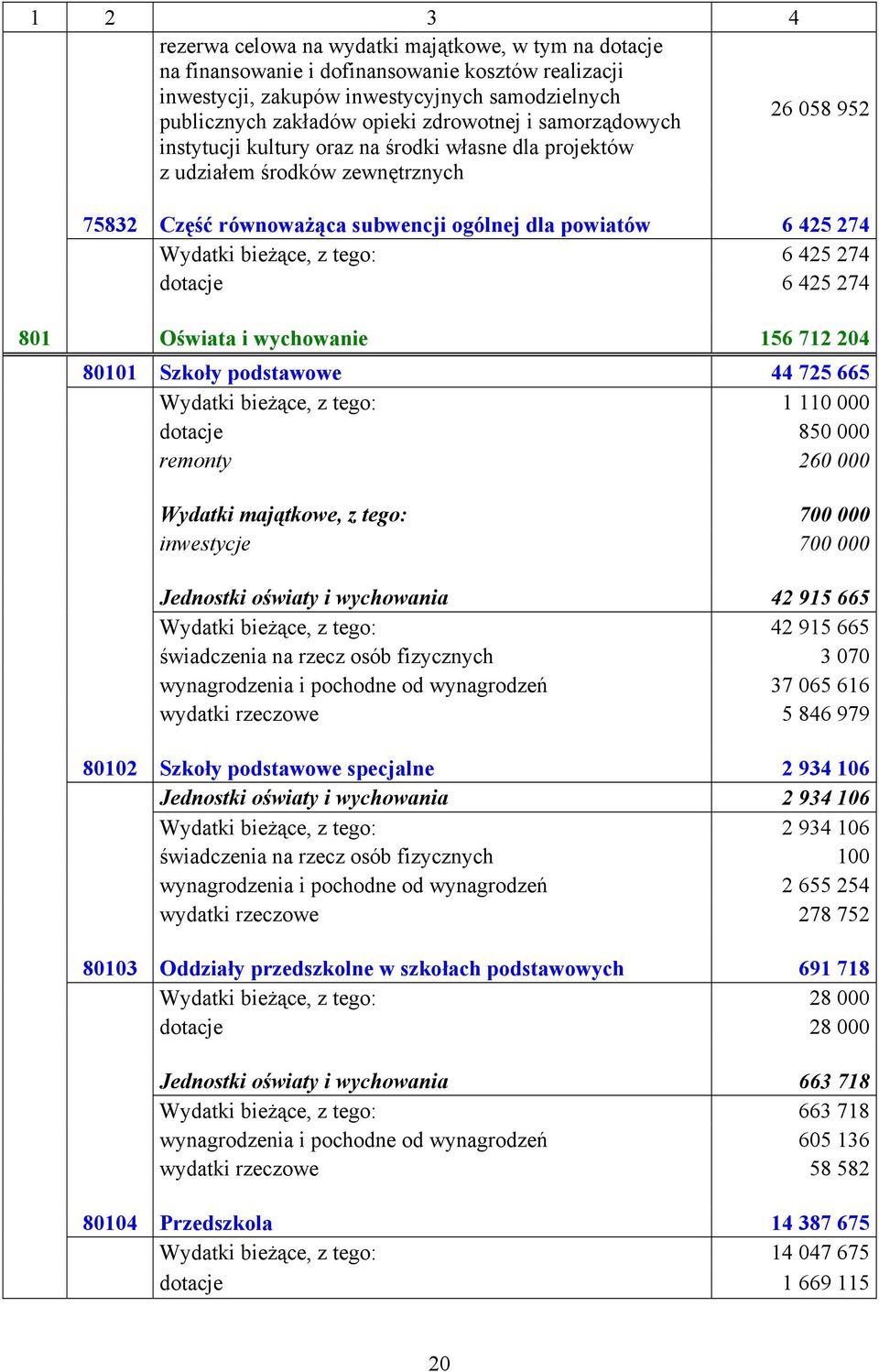 bieżące, z tego: 6 425 274 dotacje 6 425 274 801 Oświata i wychowanie 156 712 204 80101 Szkoły podstawowe 44 725 665 Wydatki bieżące, z tego: 1 110 000 dotacje 850 000 remonty 260 000 Wydatki