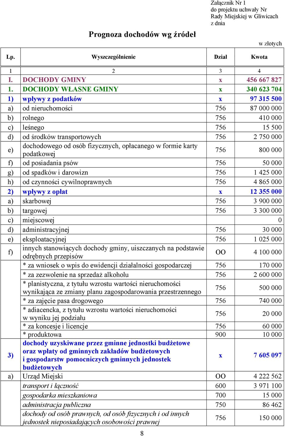 dochodowego od osób fizycznych, opłacanego w formie karty podatkowej 756 800 000 f) od posiadania psów 756 50 000 g) od spadków i darowizn 756 1 425 000 h) od czynności cywilnoprawnych 756 4 865 000