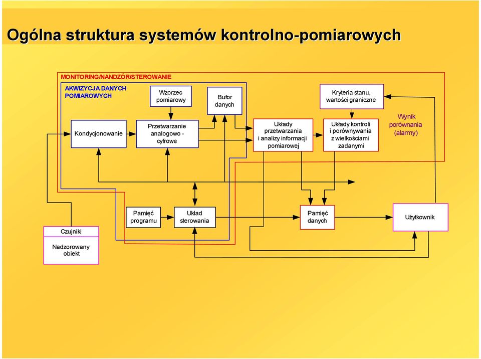 cyfrowe Układy przetwarzania i analizy informacji pomiarowej Układy kontroli i porównywania z wielkościami