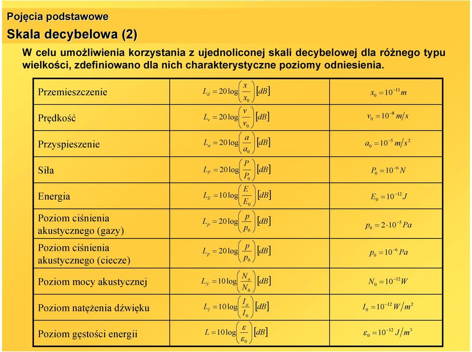 Poziom gęstości energii L v L a L P L E L p L p x x 0 v v = 20log 0 a a = 20log 0 P P = 20log 0 E E = 10log 0 = 20log = 20log p p 0 p p 0 Na LN N = 10log 0 Ia LI I = 10log 0 ε L= 10log ε 0 [ db]