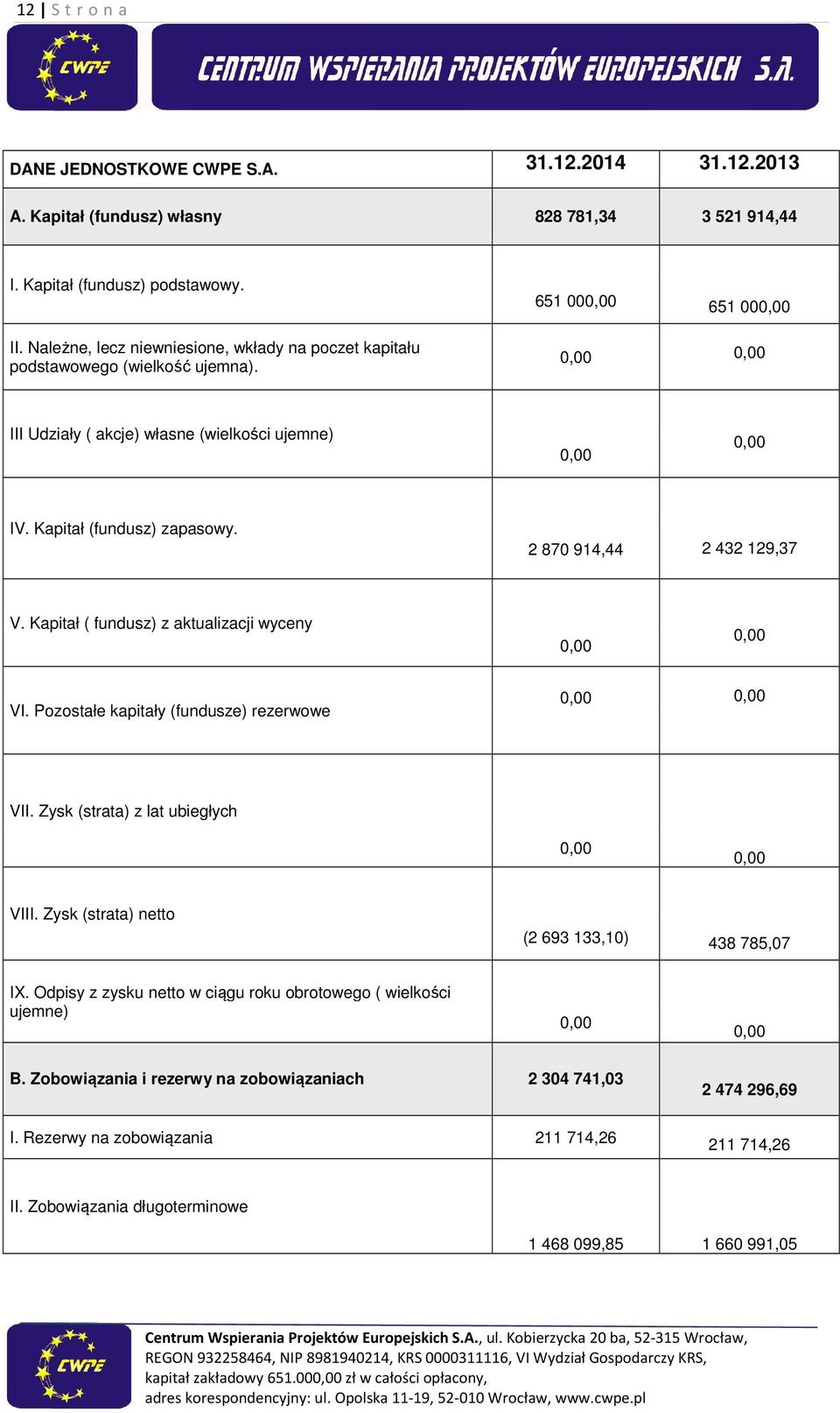 Kapitał ( fundusz) z aktualizacji wyceny VI. Pozostałe kapitały (fundusze) rezerwowe VII. Zysk (strata) z lat ubiegłych VIII. Zysk (strata) netto (2 693 133,10) 438 785,07 IX.