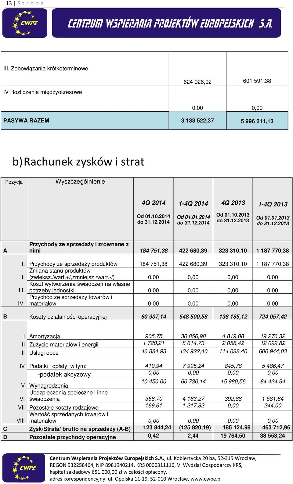 1-4Q 2013 Od 01.10.2014 do 31.12.2014 Od 01.01.2014 do 31.12.2014 Od 01.10.2013 do 31.12.2013 Od 01.01.2013 do 31.12.2013 A Przychody ze sprzedaży i zrównane z nimi 184 751,38 422 680,39 323 310,10 1 187 770,38 I.