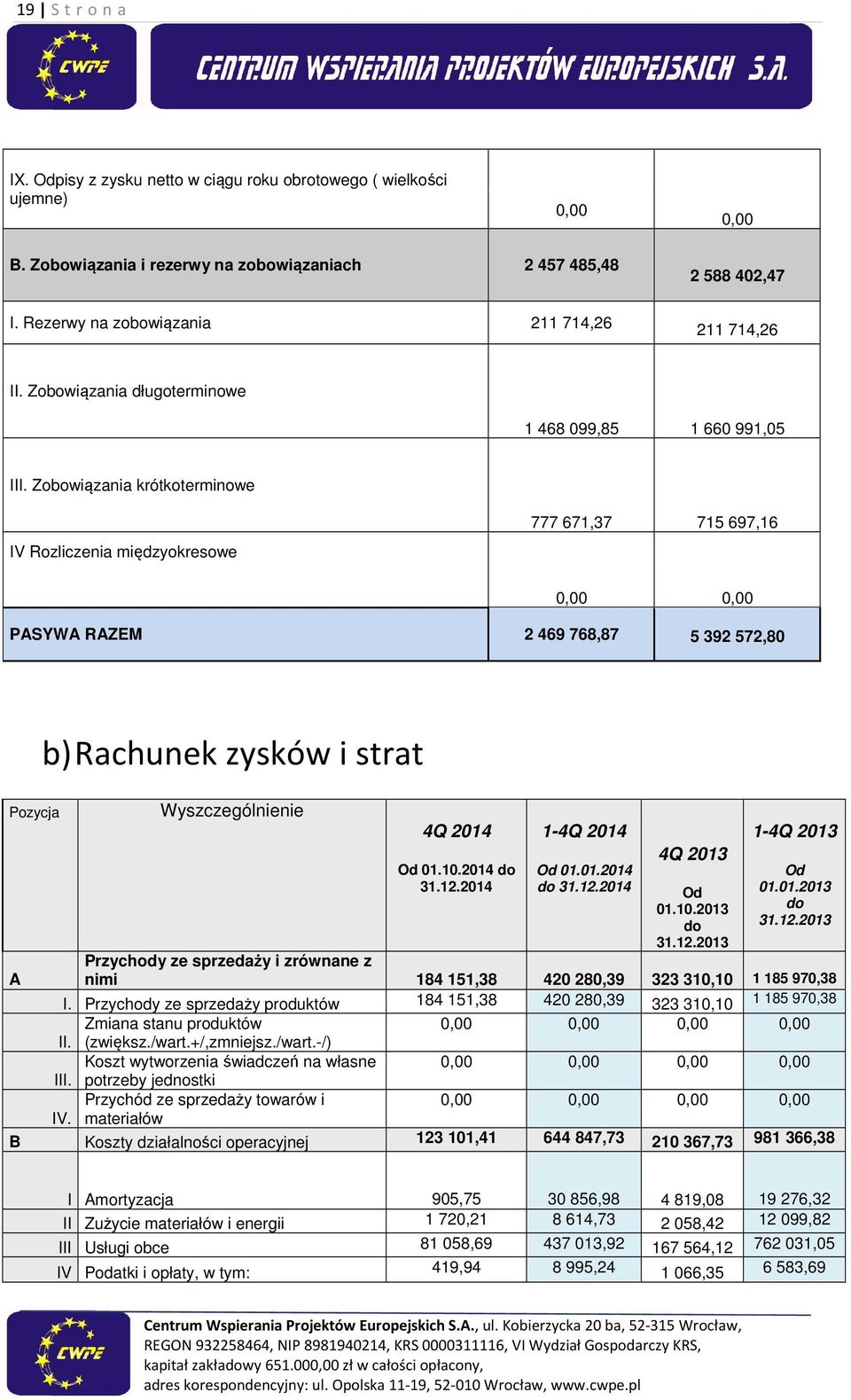 Zobowiązania krótkoterminowe IV Rozliczenia międzyokresowe 777 671,37 715 697,16 PASYWA RAZEM 2 469 768,87 5 392 572,80 Pozycja A b) Rachunek zysków i strat Wyszczególnienie 4Q 2014 Od 01.10.