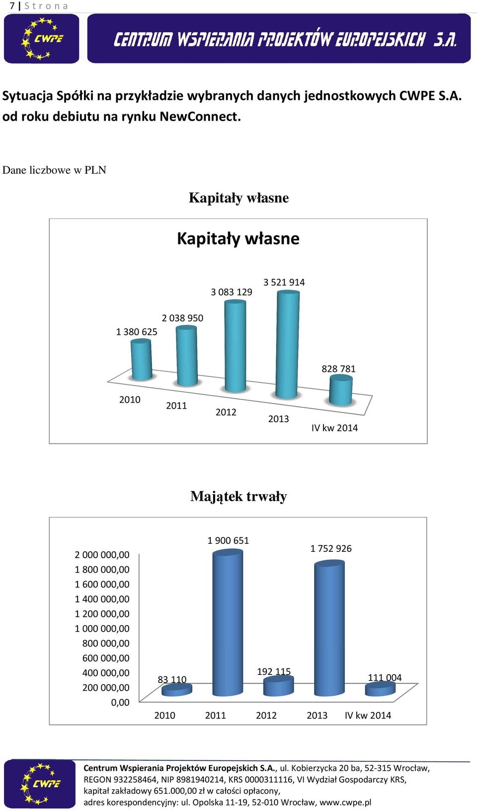 Dane liczbowe w PLN Kapitały własne Kapitały własne 3 083 129 3 521 914 2038950 1380625 828 781