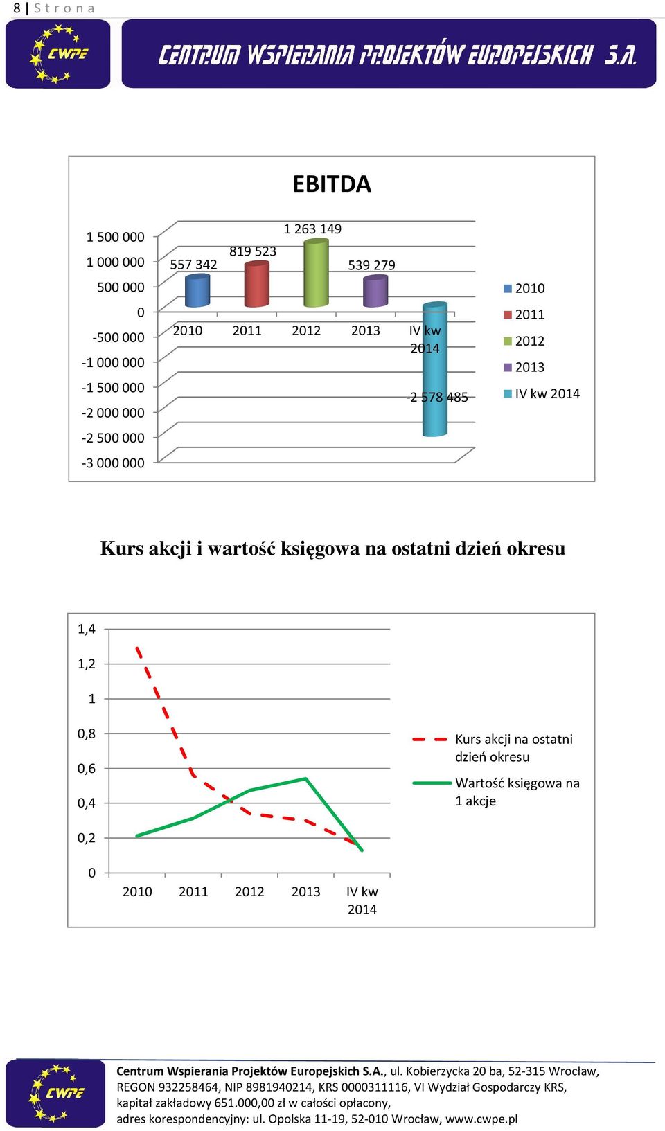 2013 IV kw 2014 Kurs akcji i wartość księgowa na ostatni dzień okresu 1,4 1,2 1 0,8 0,6 0,4