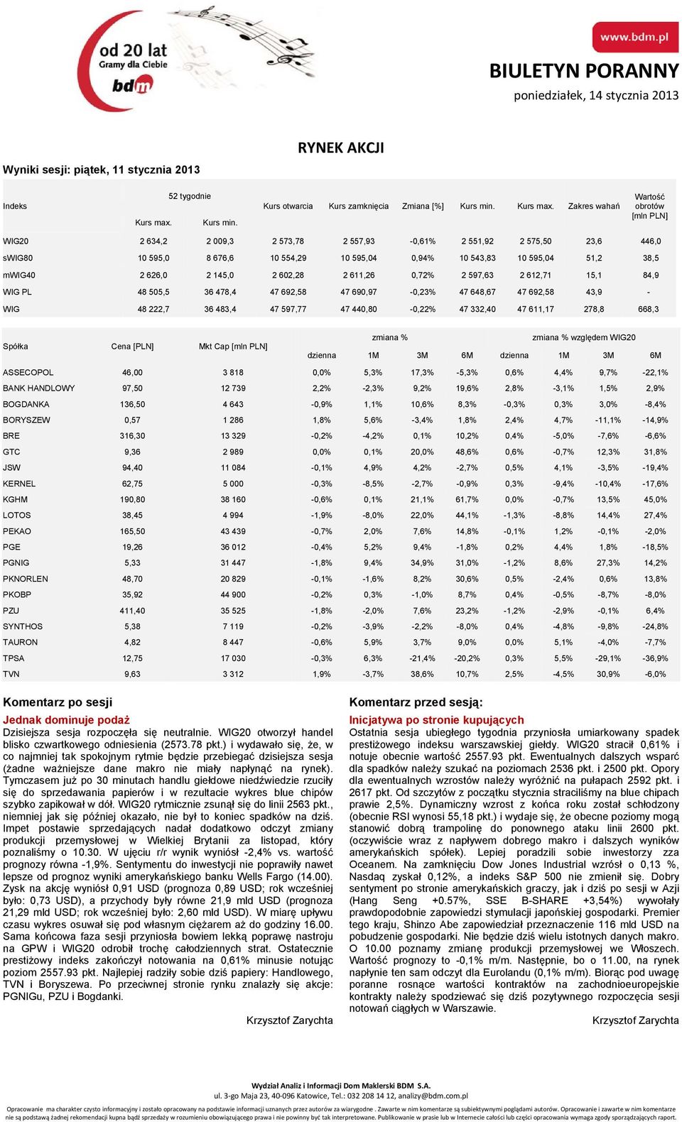 Zakres wahań Wartość obrotów [mln PLN] WIG20 2 634,2 2 009,3 2 573,78 2 557,93-0,61% 2 551,92 2 575,50 23,6 446,0 swig80 10 595,0 8 676,6 10 554,29 10 595,04 0,94% 10 543,83 10 595,04 51,2 38,5