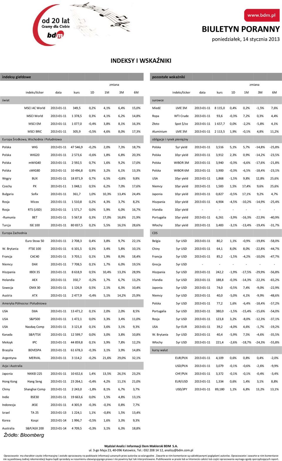 3,8% 8,1% 16,3% Złoto Spot $/oz 2013 01 11 1 657,7 0,0% 2,2% 5,8% 4,1% MSCI BRIC 2013 01 11 305,9 0,5% 4,6% 8,0% 17,3% Aluminium LME 3M 2013 01 11 2 113,5 1,9% 0,1% 4,8% 11,2% Europa Środkowa,