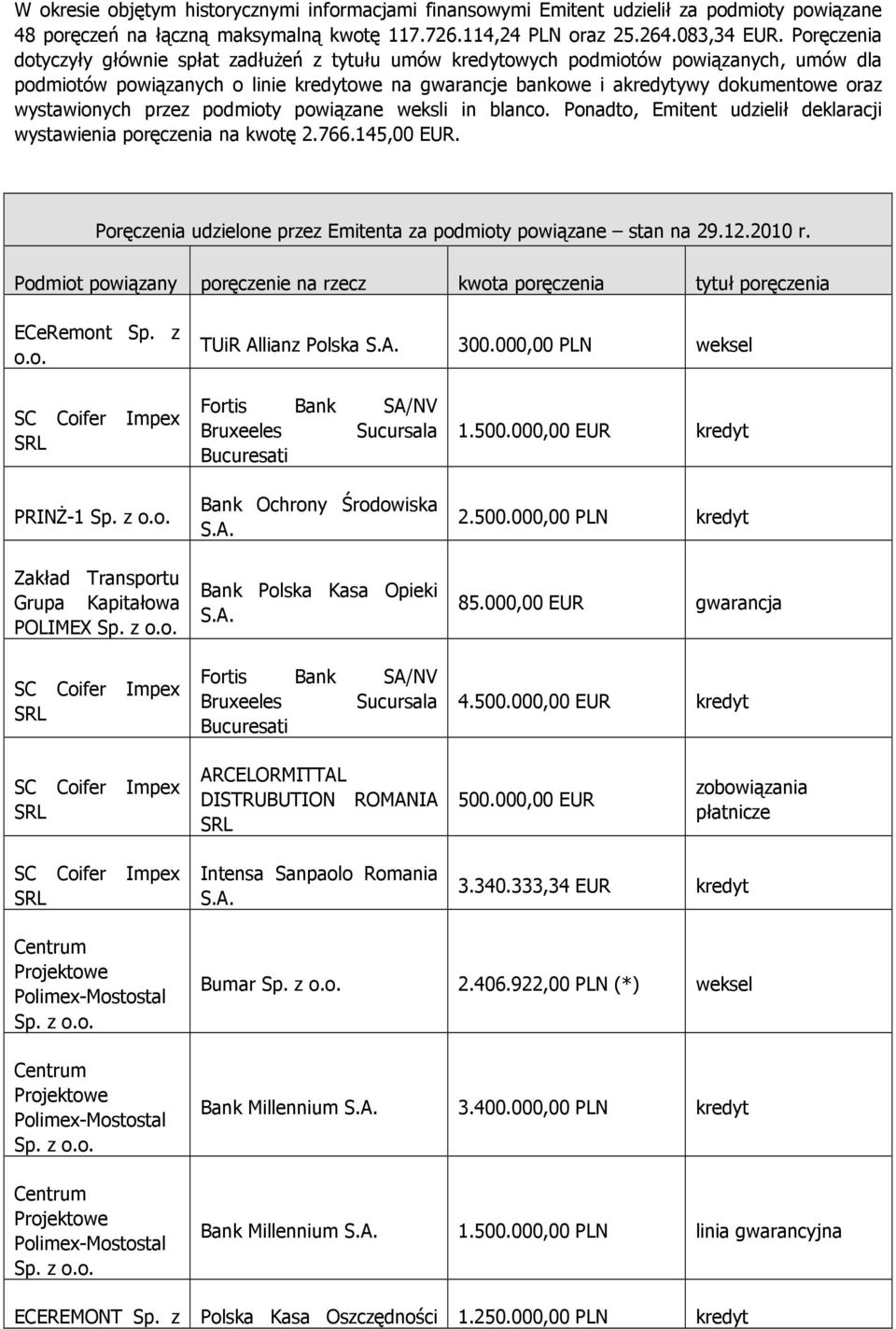 wystawionych przez podmioty powiązane weksli in blanco. Ponadto, Emitent udzielił deklaracji wystawienia poręczenia na kwotę 2.766.145,00 EUR.