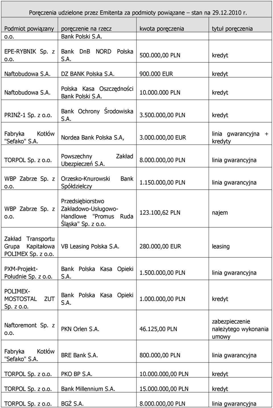 150.000,00 PLN linia gwarancyjna Przedsiębiorstwo Zakładowo-Usługowo- Handlowe "Promus Ruda Śląska" Sp. z 123.100,62 PLN najem Zakład Transportu Grupa Kapitałowa POLIMEX Sp. z VB Leasing Polska 280.