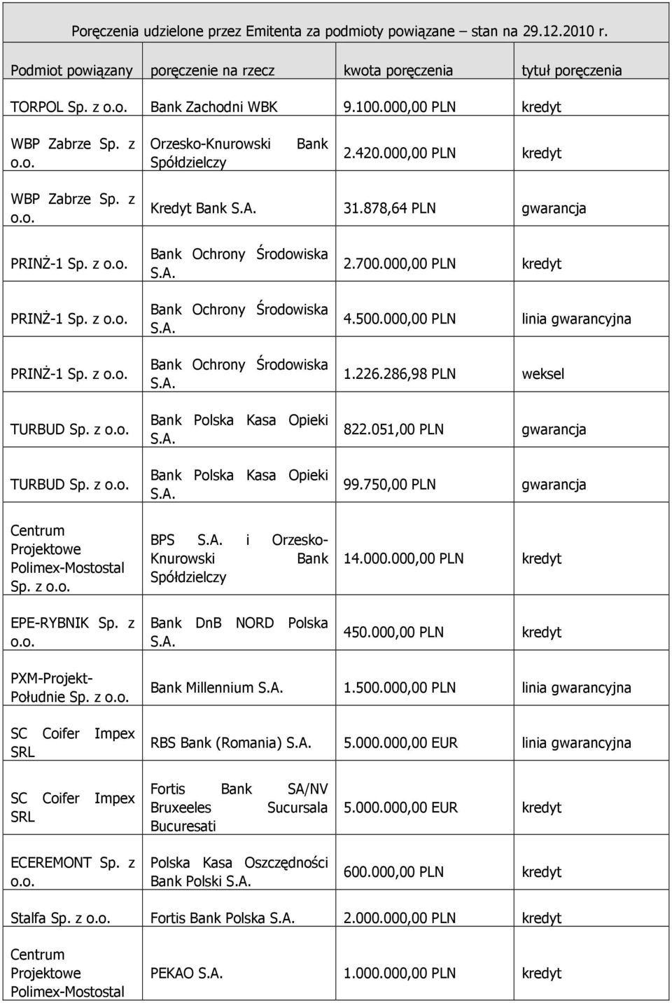 000.000,00 PLN kredyt 450.000,00 PLN kredyt BPS i Orzesko- Knurowski Bank PXM-Projekt- Południe Sp. z Bank Millennium 1.500.000,00 PLN linia gwarancyjna RBS Bank (Romania) 5.000.000,00 EUR linia gwarancyjna ECEREMONT Sp.