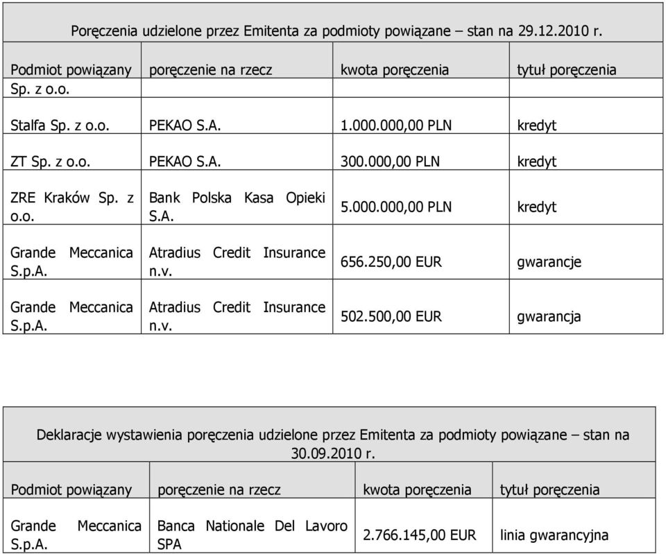 000,00 PLN kredyt 656.250,00 EUR gwarancje 502.