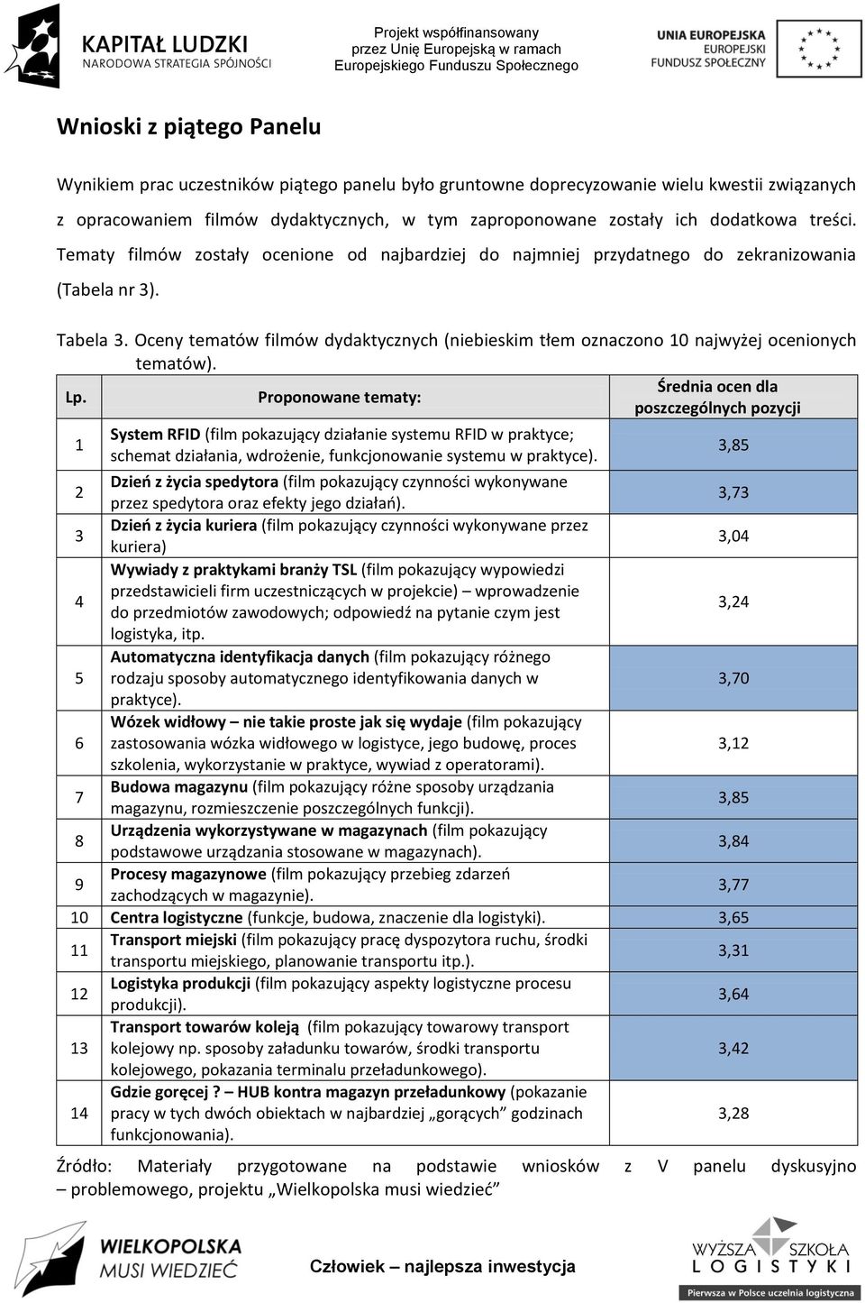 Oceny tematów filmów dydaktycznych (niebieskim tłem oznaczono 10 najwyżej ocenionych tematów). Średnia ocen dla Lp.