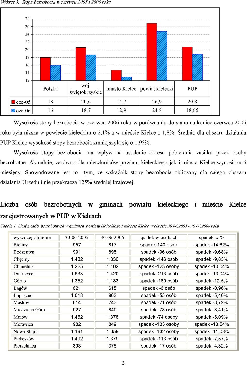 2005 roku była niższa w powiecie kieleckim o 2,1% a w mieście Kielce o 1,8%. Średnio dla obszaru działania PUP Kielce wysokość stopy bezrobocia zmniejszyła się o 1,95%.