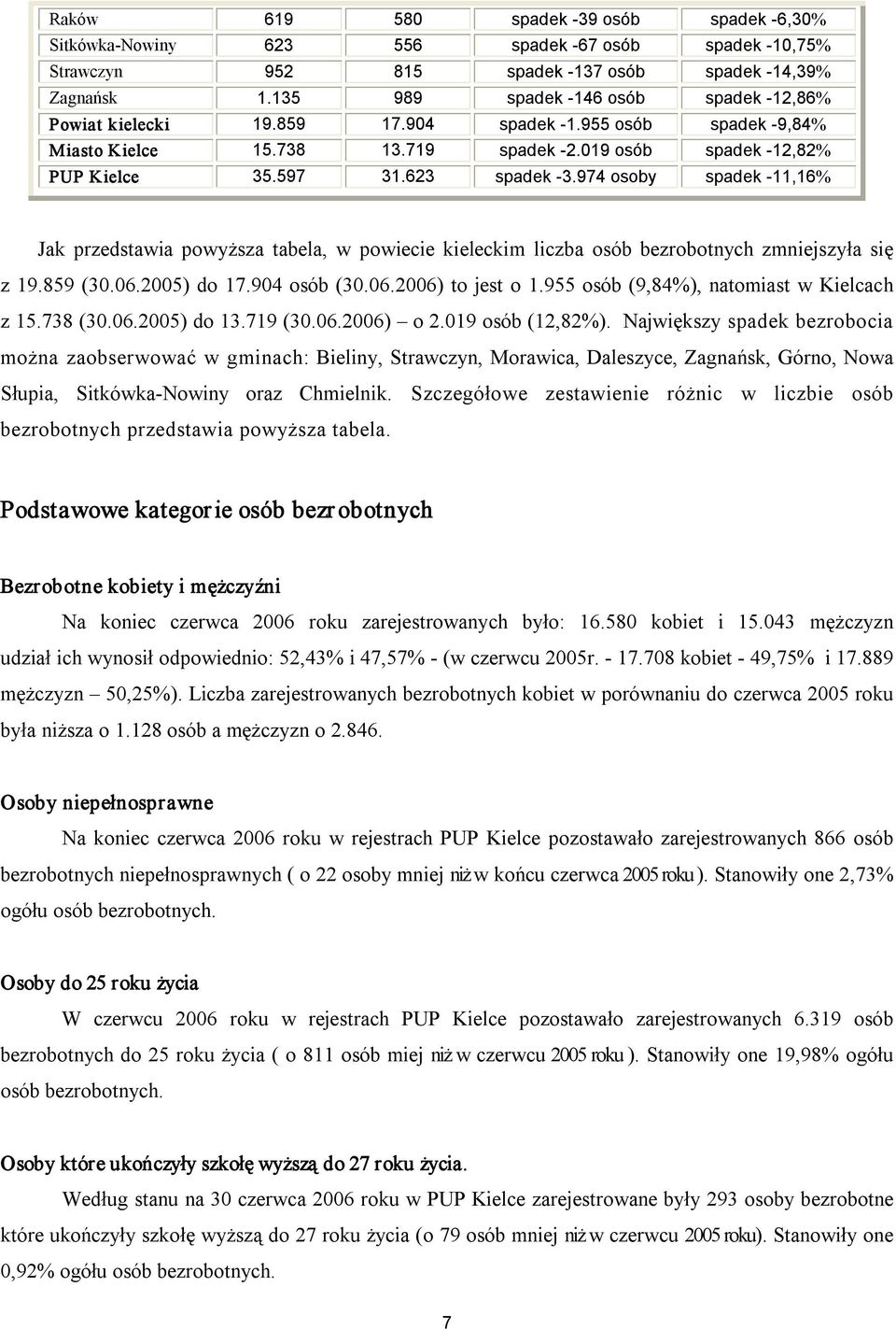 974 osoby spadek 11,16% Jak przedstawia powyższa tabela, w powiecie kieleckim liczba osób bezrobotnych zmniejszyła się z 19.859 (30.06.2005) do 17.904 osób (30.06.2006) to jest o 1.