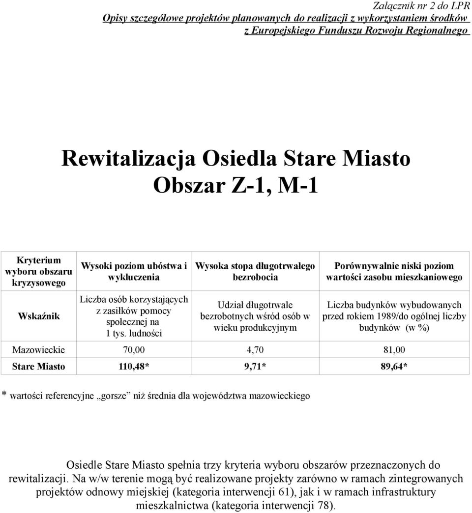 przed rokiem 1989/do ogólnej liczby budynków (w %) Mazowieckie 70,00 4,70 81,00 Stare Miasto 110,48* 9,71* 89,64* * wartości referencyjne gorsze niż średnia dla województwa mazowieckiego Osiedle