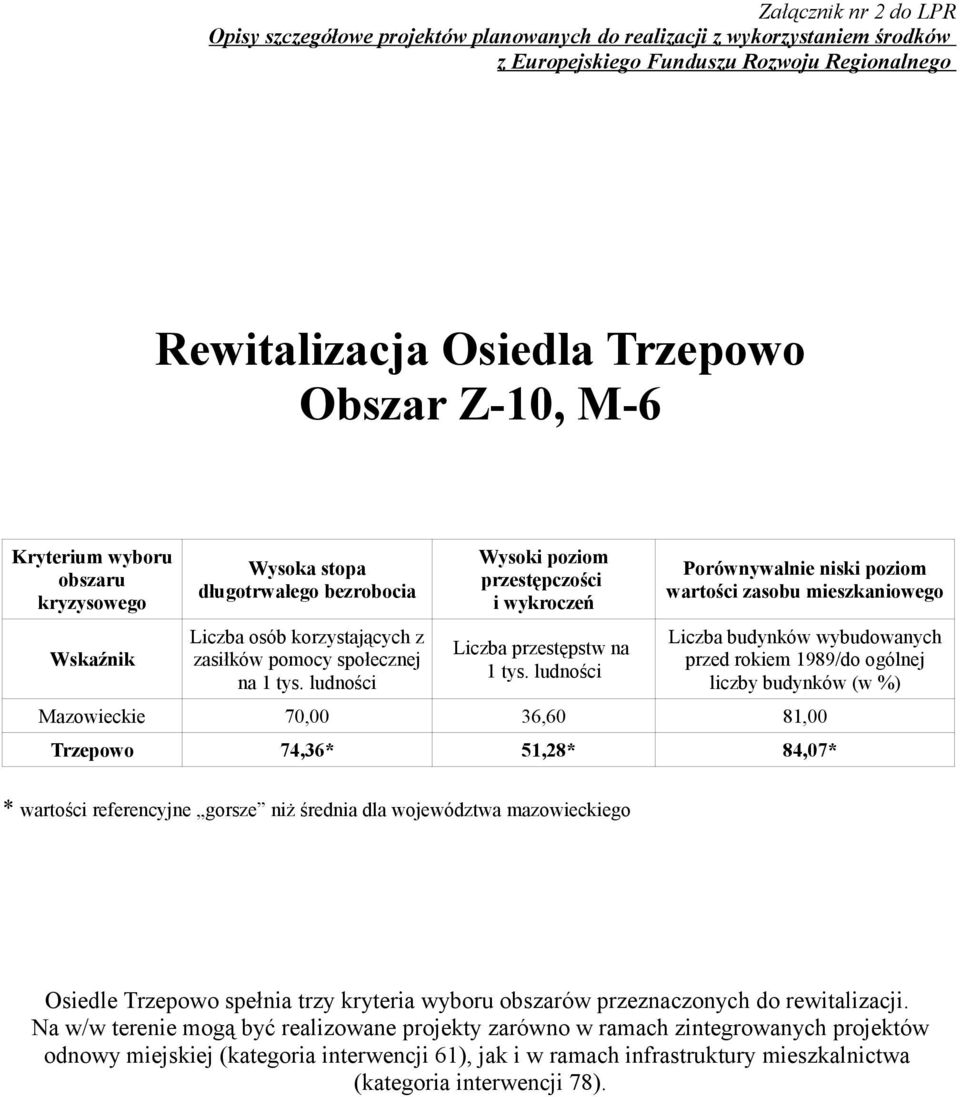 ludności Porównywalnie niski poziom wartości zasobu mieszkaniowego Liczba budynków wybudowanych przed rokiem 1989/do ogólnej liczby budynków (w %) Mazowieckie 70,00 36,60 81,00 Trzepowo 74,36* 51,28*