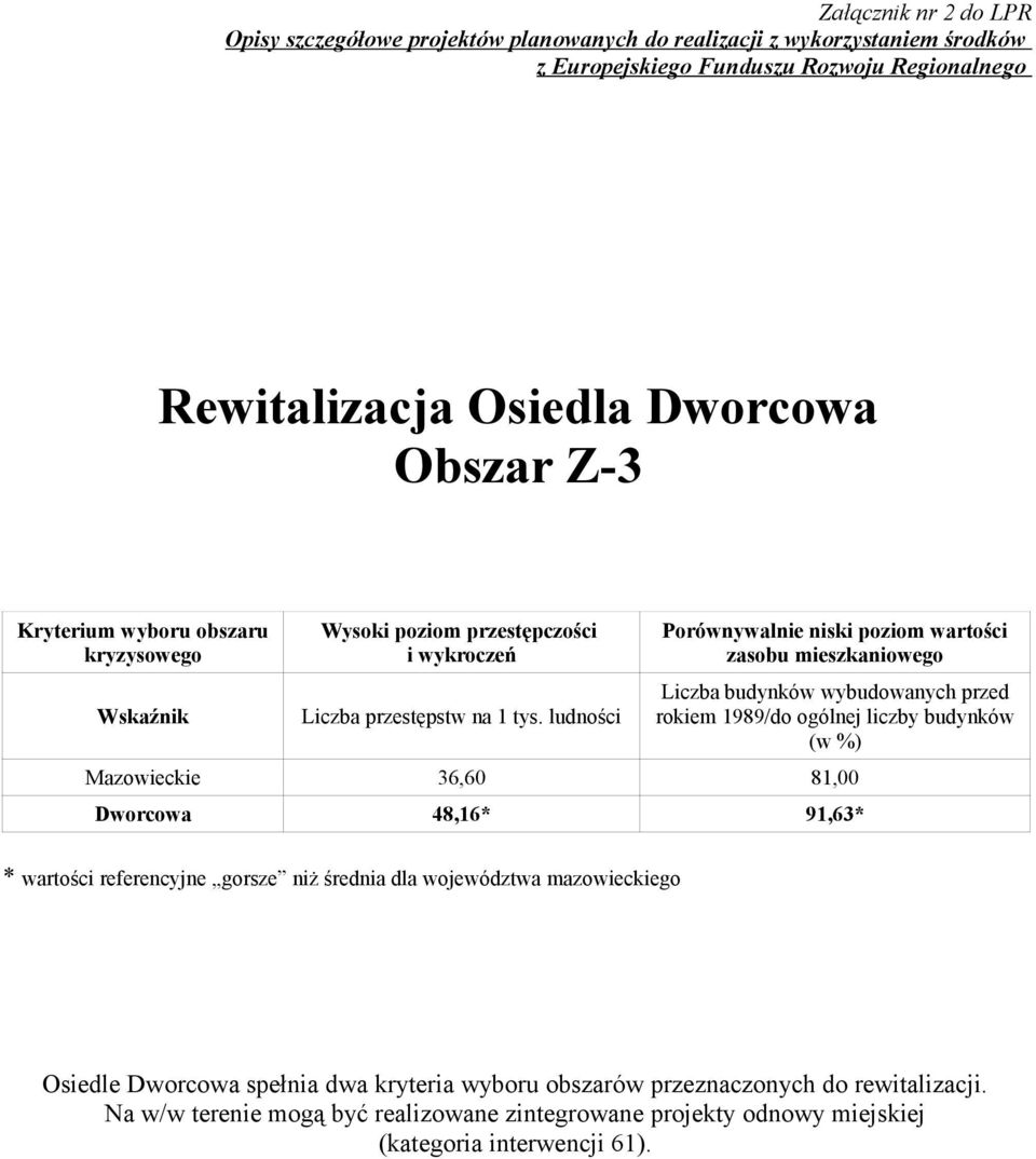 Mazowieckie 36,60 81,00 Dworcowa 48,16* 91,63* * wartości referencyjne gorsze niż średnia dla województwa mazowieckiego Osiedle Dworcowa spełnia dwa